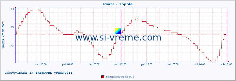 POVPREČJE :: Pšata - Topole :: temperatura | pretok | višina :: zadnja dva dni / 5 minut.