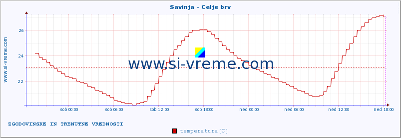 POVPREČJE :: Savinja - Celje brv :: temperatura | pretok | višina :: zadnja dva dni / 5 minut.