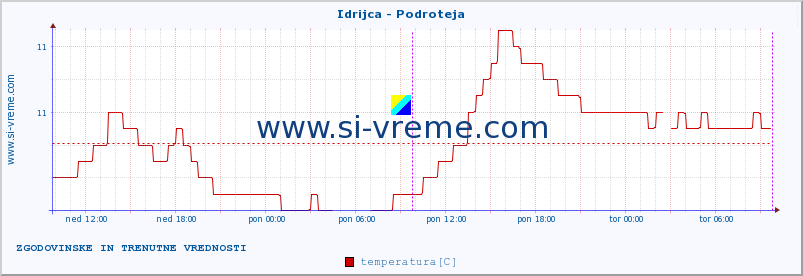 POVPREČJE :: Idrijca - Podroteja :: temperatura | pretok | višina :: zadnja dva dni / 5 minut.