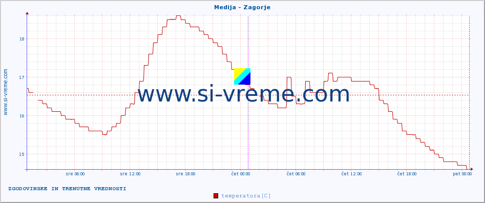 POVPREČJE :: Medija - Zagorje :: temperatura | pretok | višina :: zadnja dva dni / 5 minut.