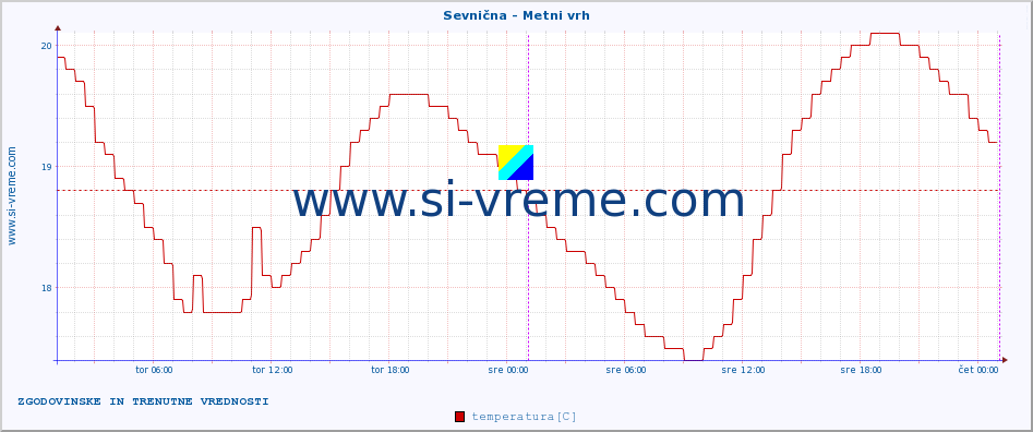 POVPREČJE :: Sevnična - Metni vrh :: temperatura | pretok | višina :: zadnja dva dni / 5 minut.