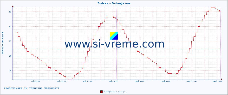 POVPREČJE :: Bolska - Dolenja vas :: temperatura | pretok | višina :: zadnja dva dni / 5 minut.