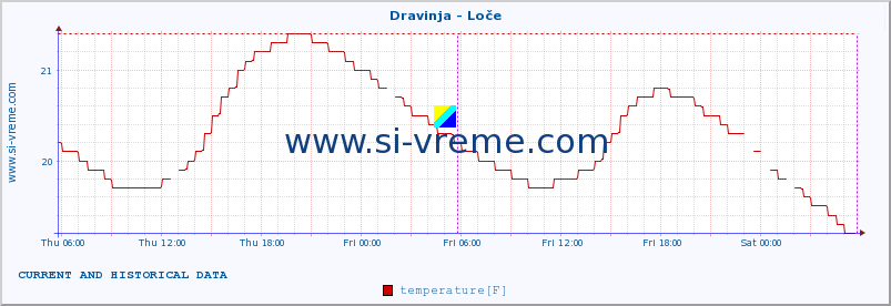  :: Dravinja - Loče :: temperature | flow | height :: last two days / 5 minutes.