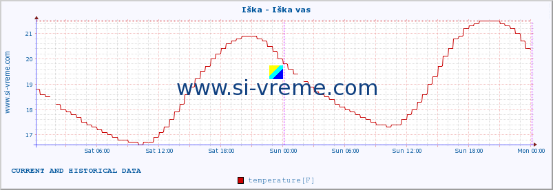  :: Iška - Iška vas :: temperature | flow | height :: last two days / 5 minutes.