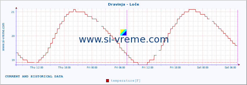  :: Dravinja - Loče :: temperature | flow | height :: last two days / 5 minutes.