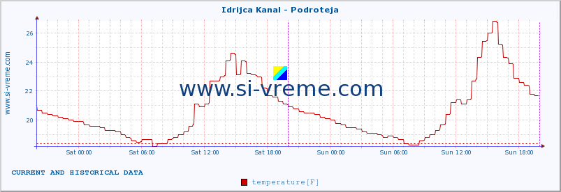  :: Idrijca Kanal - Podroteja :: temperature | flow | height :: last two days / 5 minutes.