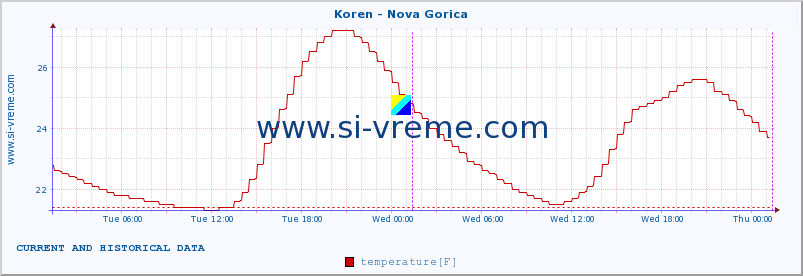  :: Koren - Nova Gorica :: temperature | flow | height :: last two days / 5 minutes.