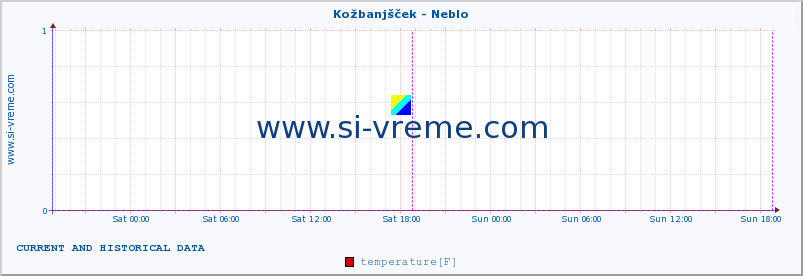  :: Kožbanjšček - Neblo :: temperature | flow | height :: last two days / 5 minutes.