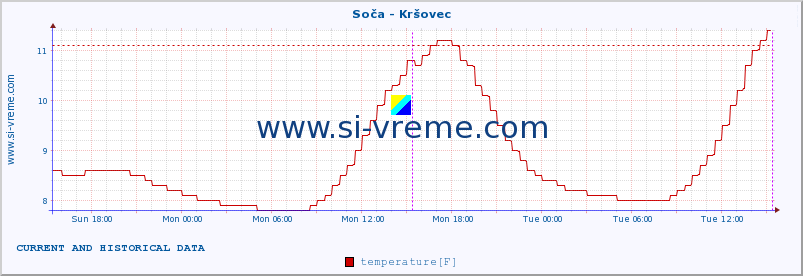  :: Soča - Kršovec :: temperature | flow | height :: last two days / 5 minutes.
