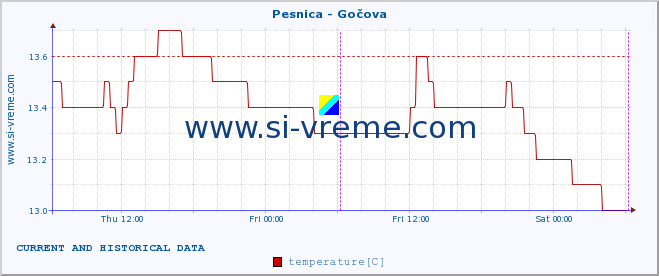  :: Pesnica - Gočova :: temperature | flow | height :: last two days / 5 minutes.