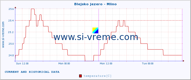  :: Blejsko jezero - Mlino :: temperature | flow | height :: last two days / 5 minutes.