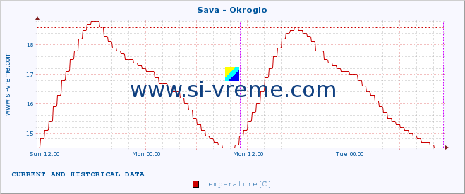  :: Sava - Okroglo :: temperature | flow | height :: last two days / 5 minutes.