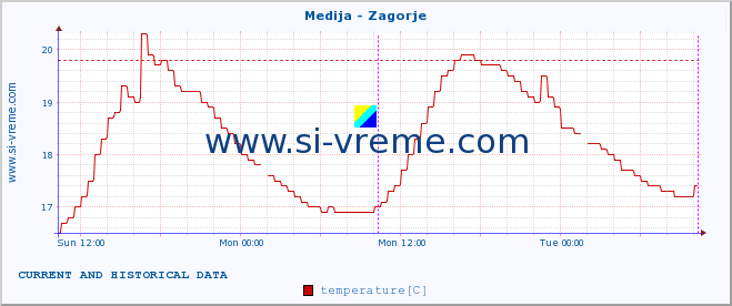  :: Medija - Zagorje :: temperature | flow | height :: last two days / 5 minutes.