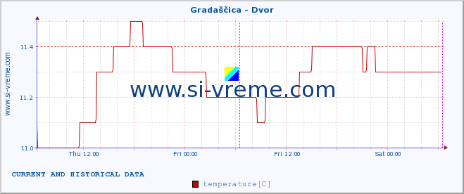  :: Gradaščica - Dvor :: temperature | flow | height :: last two days / 5 minutes.