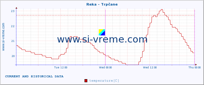  :: Reka - Trpčane :: temperature | flow | height :: last two days / 5 minutes.