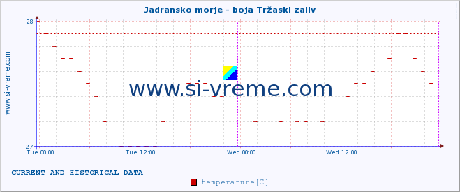  :: Jadransko morje - boja Tržaski zaliv :: temperature | flow | height :: last two days / 5 minutes.