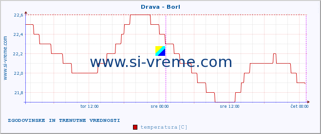 POVPREČJE :: Drava - Borl :: temperatura | pretok | višina :: zadnja dva dni / 5 minut.