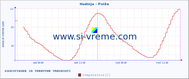 POVPREČJE :: Hudinja - Polže :: temperatura | pretok | višina :: zadnja dva dni / 5 minut.