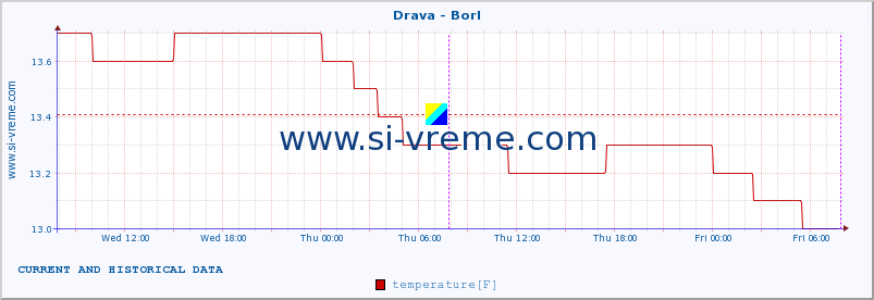  :: Drava - Borl :: temperature | flow | height :: last two days / 5 minutes.