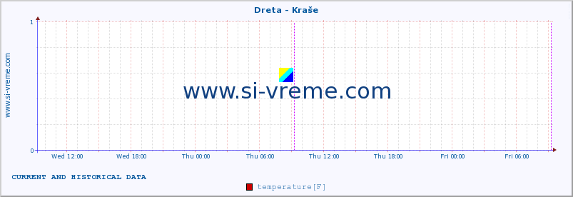  :: Dreta - Kraše :: temperature | flow | height :: last two days / 5 minutes.