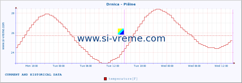  :: Drnica - Pišine :: temperature | flow | height :: last two days / 5 minutes.