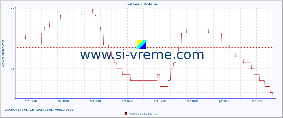 POVPREČJE :: Ledava - Polana :: temperatura | pretok | višina :: zadnja dva dni / 5 minut.