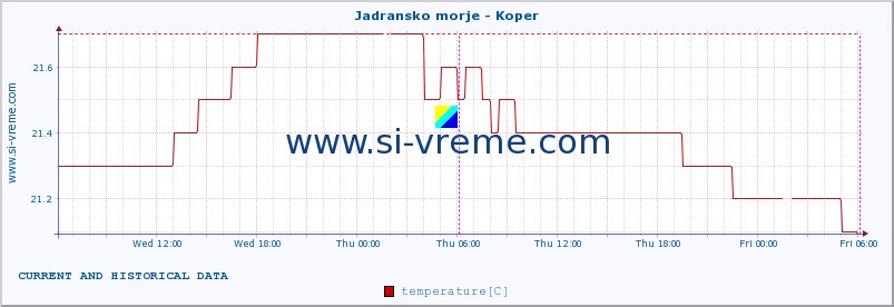  :: Jadransko morje - Koper :: temperature | flow | height :: last two days / 5 minutes.