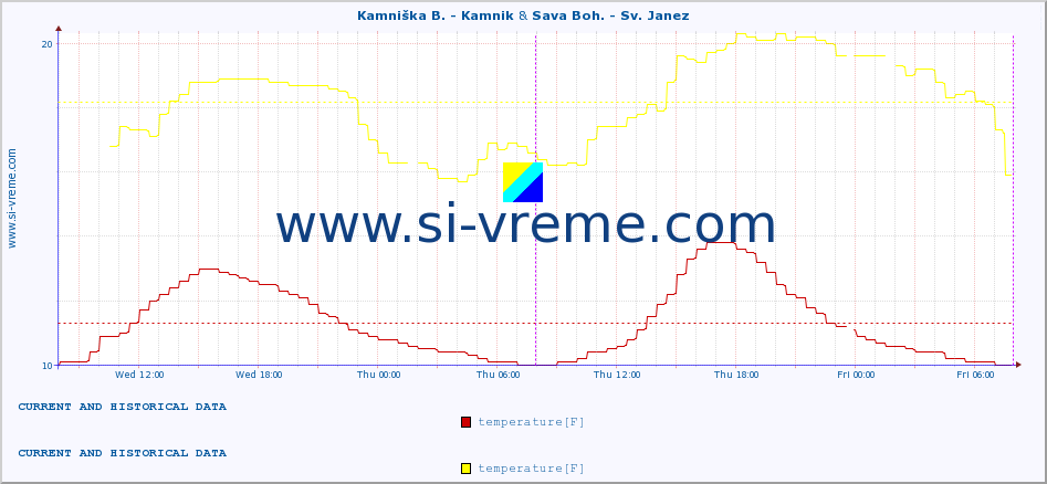  :: Kamniška B. - Kamnik & Sava Boh. - Sv. Janez :: temperature | flow | height :: last two days / 5 minutes.