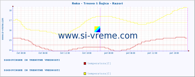 POVPREČJE :: Reka - Trnovo & Šujica - Razori :: temperatura | pretok | višina :: zadnja dva dni / 5 minut.