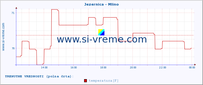 POVPREČJE :: Jezernica - Mlino :: temperatura | pretok | višina :: zadnji dan / 5 minut.