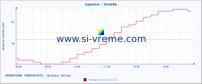 POVPREČJE :: Lipnica - Ovsiše :: temperatura | pretok | višina :: zadnji dan / 5 minut.