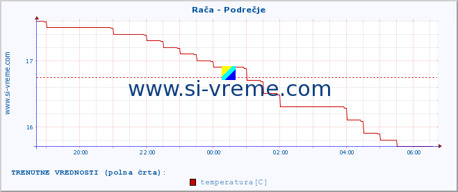 POVPREČJE :: Rača - Podrečje :: temperatura | pretok | višina :: zadnji dan / 5 minut.