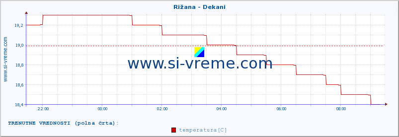 POVPREČJE :: Rižana - Dekani :: temperatura | pretok | višina :: zadnji dan / 5 minut.