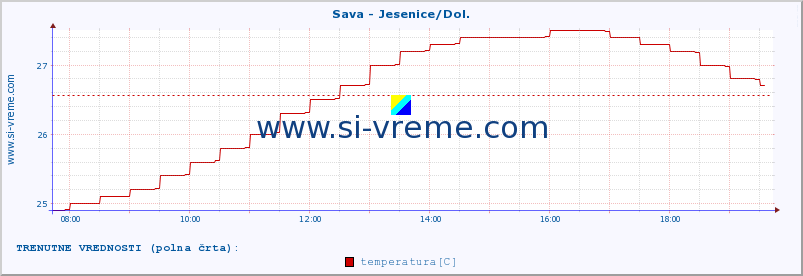 POVPREČJE :: Sava - Jesenice/Dol. :: temperatura | pretok | višina :: zadnji dan / 5 minut.