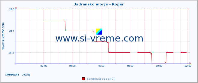  :: Jadransko morje - Koper :: temperature | flow | height :: last day / 5 minutes.