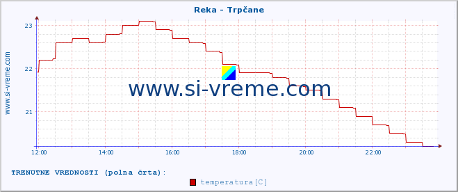 POVPREČJE :: Reka - Trpčane :: temperatura | pretok | višina :: zadnji dan / 5 minut.