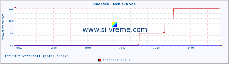 POVPREČJE :: Radešca - Meniška vas :: temperatura | pretok | višina :: zadnji dan / 5 minut.