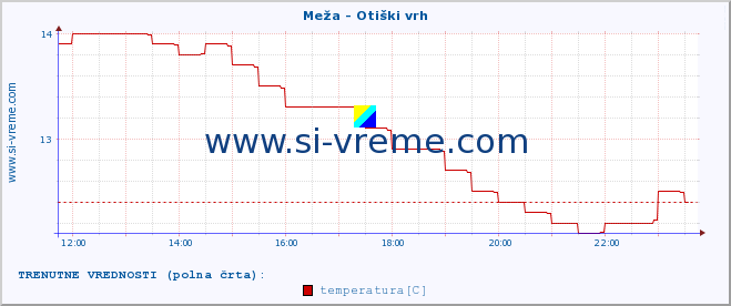 POVPREČJE :: Meža - Otiški vrh :: temperatura | pretok | višina :: zadnji dan / 5 minut.