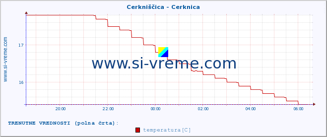 POVPREČJE :: Cerkniščica - Cerknica :: temperatura | pretok | višina :: zadnji dan / 5 minut.