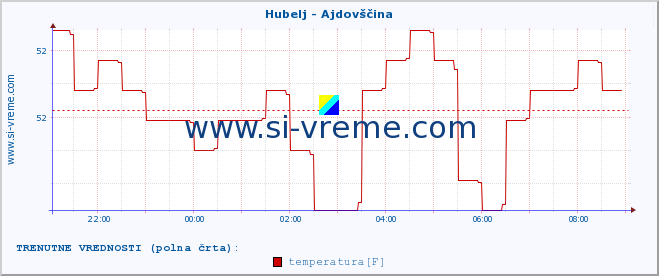 POVPREČJE :: Hubelj - Ajdovščina :: temperatura | pretok | višina :: zadnji dan / 5 minut.