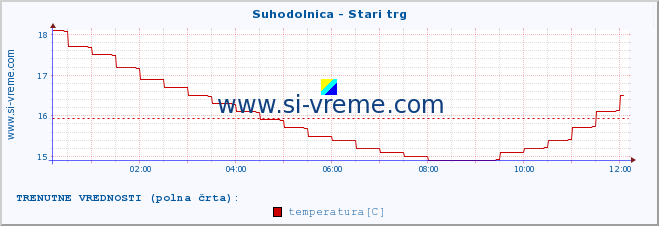 POVPREČJE :: Suhodolnica - Stari trg :: temperatura | pretok | višina :: zadnji dan / 5 minut.