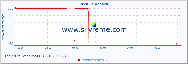 POVPREČJE :: Krka - Soteska :: temperatura | pretok | višina :: zadnji dan / 5 minut.