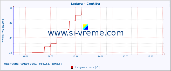 POVPREČJE :: Ledava - Čentiba :: temperatura | pretok | višina :: zadnji dan / 5 minut.