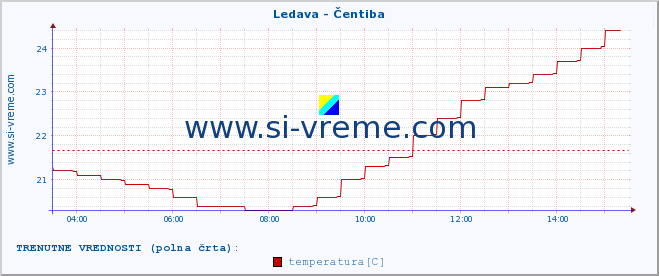 POVPREČJE :: Ledava - Čentiba :: temperatura | pretok | višina :: zadnji dan / 5 minut.