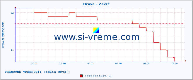 POVPREČJE :: Drava - Zavrč :: temperatura | pretok | višina :: zadnji dan / 5 minut.