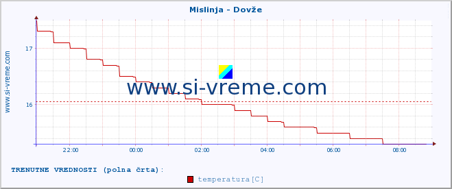 POVPREČJE :: Mislinja - Dovže :: temperatura | pretok | višina :: zadnji dan / 5 minut.