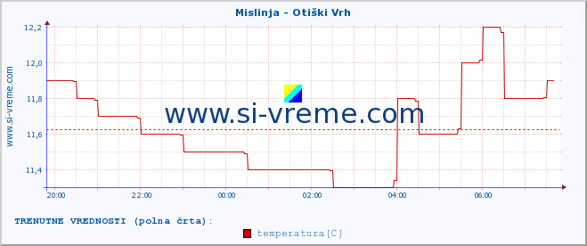 POVPREČJE :: Mislinja - Otiški Vrh :: temperatura | pretok | višina :: zadnji dan / 5 minut.