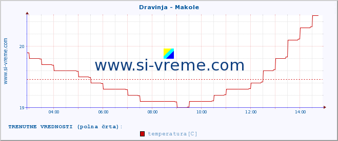 POVPREČJE :: Dravinja - Makole :: temperatura | pretok | višina :: zadnji dan / 5 minut.