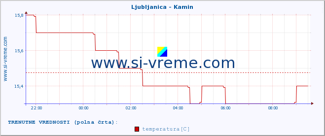 POVPREČJE :: Ljubljanica - Kamin :: temperatura | pretok | višina :: zadnji dan / 5 minut.