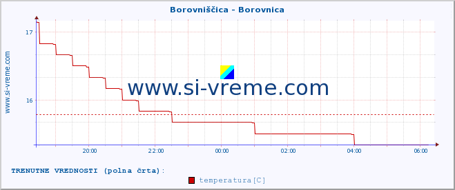 POVPREČJE :: Borovniščica - Borovnica :: temperatura | pretok | višina :: zadnji dan / 5 minut.